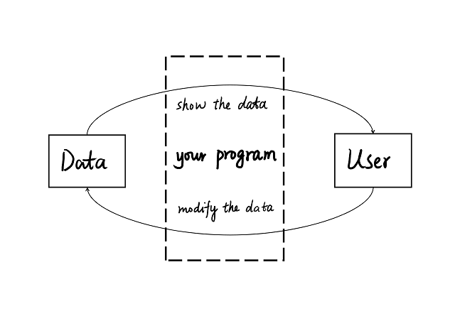 bridge users and data